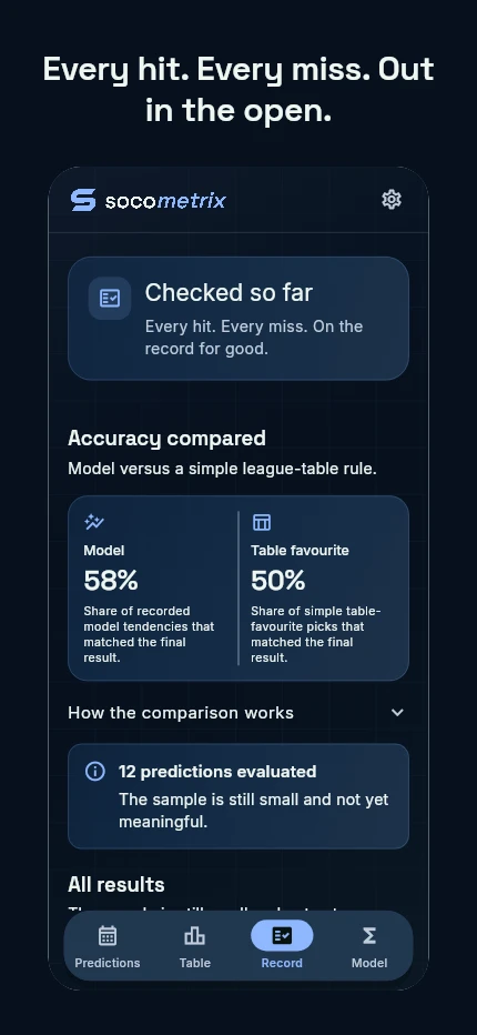 Every hit. Every miss. Out in the open. App view: the record with evaluated predictions, hits and misses.
